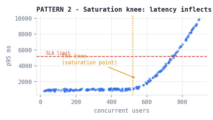 Pattern 2: The saturation knee