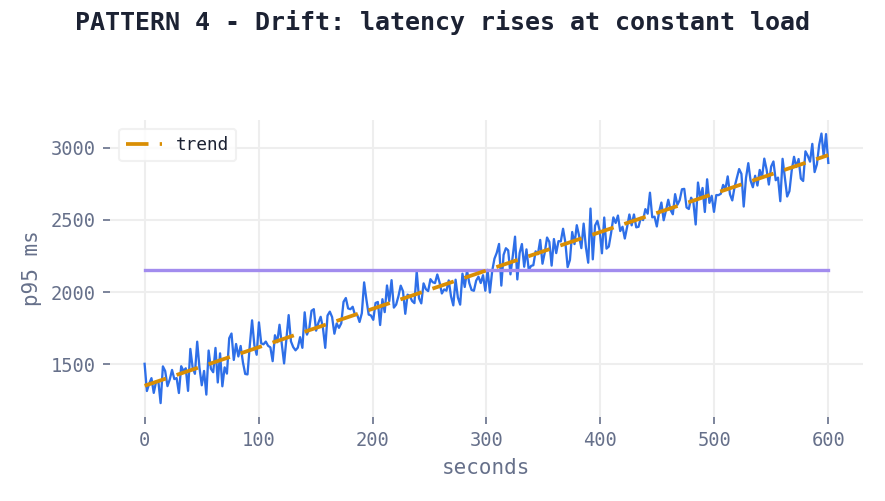 Pattern 4: Drift at constant load