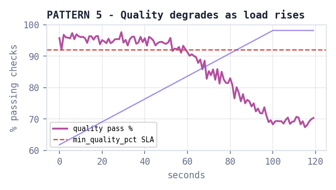 Pattern 5: Quality degrades under load